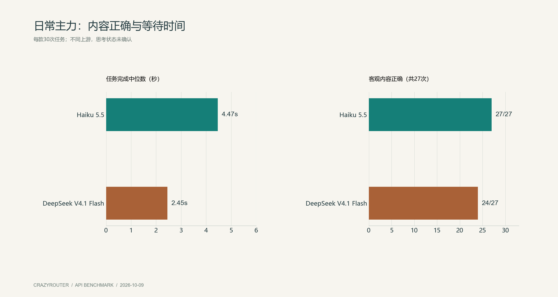 Claude Haiku 5.5 vs DeepSeek V4.1 Flash：日常主力实测